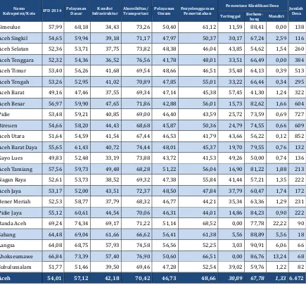 Tabel 2.9. Data Indeks Pembangunan Desa Tahun 2014 Provinsi Aceh 