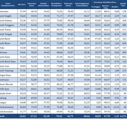 Tabel 2.9. Data Indeks Pembangunan Desa Tahun 2014 Provinsi Aceh 