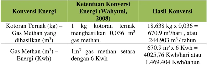Tabel 3 Penghitungan Supply Energi Eksisting 