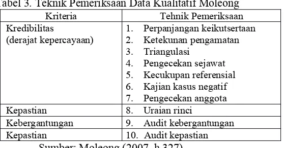 Tabel 3. Teknik Pemeriksaan Data Kualitatif Moleong