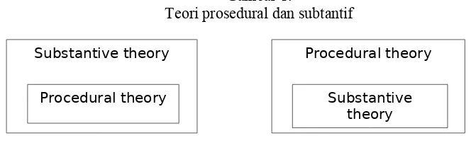 Gambar 1.Teori prosedural dan subtantif
