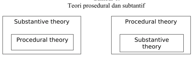 Gambar 1.Teori prosedural dan subtantif