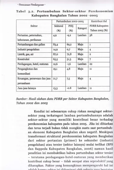 Tabel J.z. Pertumbuhan Sektor-sektrlrKabupaten Bangkalan Tahun 2oo2