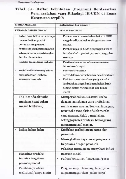 Tabel 4.t. Daftar Kebutuhan (Prograrrr) lkrdtsrrkanPermasalahan yang Dihadapi IK-UKM di 