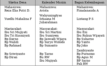 Tabel 3.1 Pembagian Kelompok Diskusi