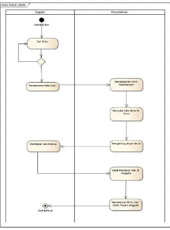 Gambar 2.5 Activity Diagram