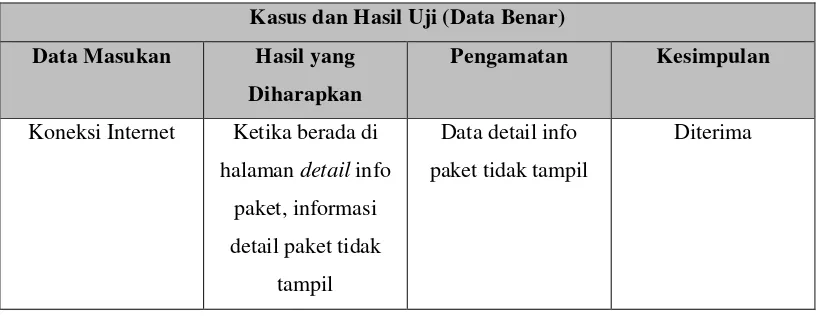Tabel 4.8 Pengujian View Detail Info Paket dengan Data Salah 