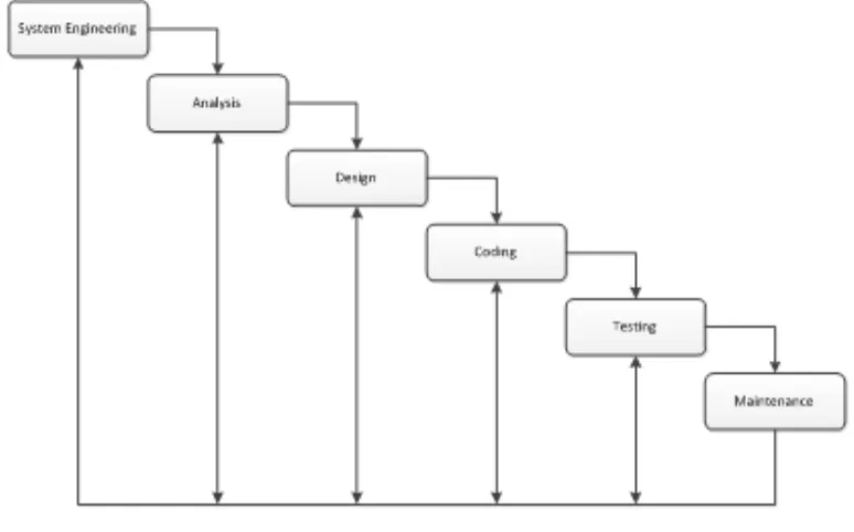 Gambar 1.1 Tahap – tahap model Waterfall 