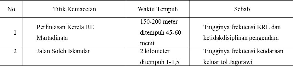 Tabel 3.1 Titik Kemacetan Terparah di Kota Bogor
