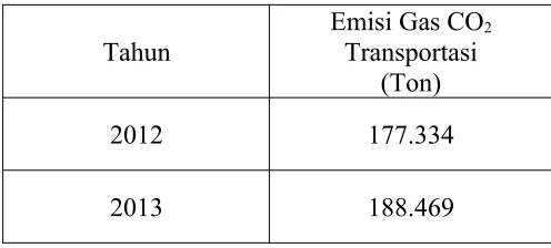 Tabel 3.2 Emisi CO2 di Kota Bogor