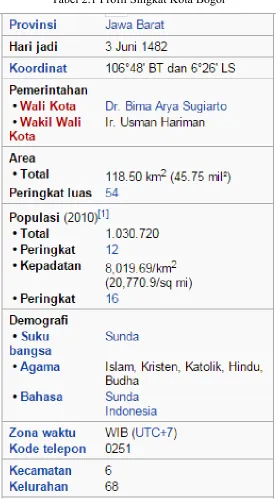 Tabel 2.1 Profil Singkat Kota Bogor