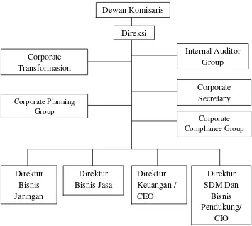 Gambar III.1 Struktur Organisasi PT. Telekomunikasi Indonesia, Tbk 