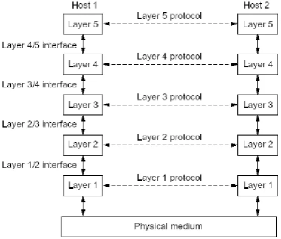 Gambar III.9. Susunan Lapisan Layer