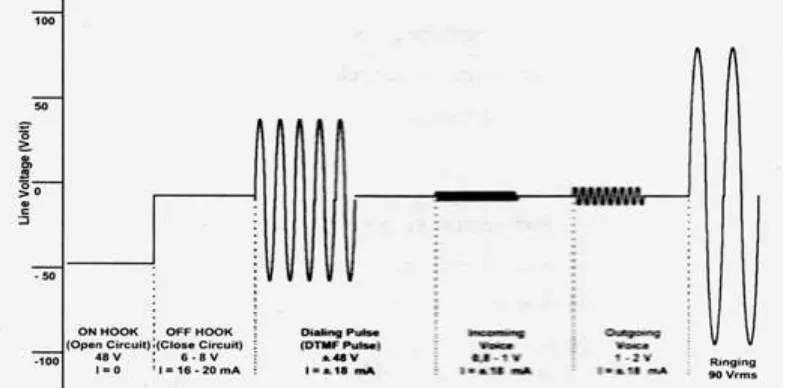 Gambar IV.2. Level Sinyal Telepon