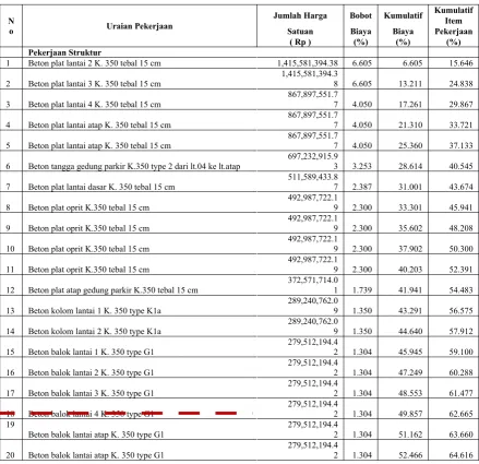 Tabel 4.1. Breakdown Cost Model Pekerjaan Struktur