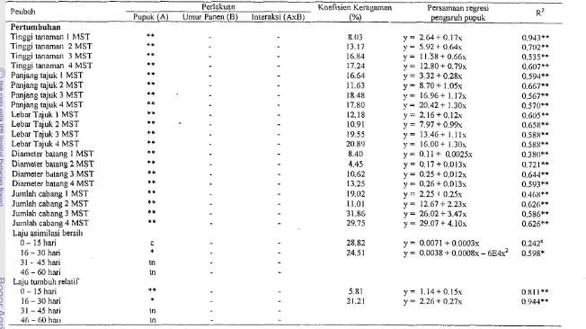 Tabel 3. Rekapitulasi liasil sidik ragatn komponen pert~tmbuhan dan produksi krokot 