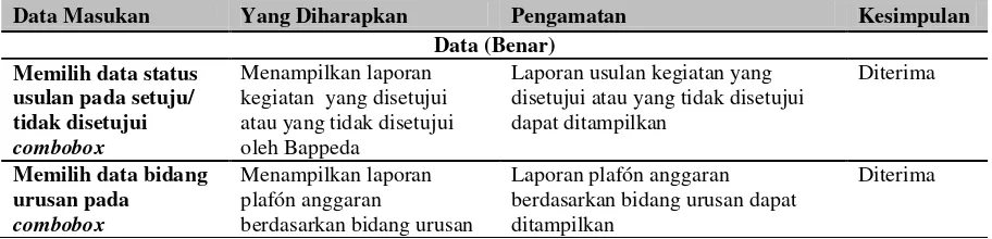 Tabel 3. Hasil pengujian pengisian usulan kegiatan kecamatan, SKPD dan Bappeda 