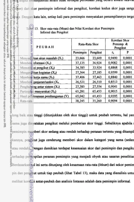 Tabel 13. Skor rata-rat. (Mean) dm Nilai Korelasi skor Pemimpin 