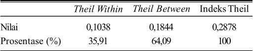 Tabel 2.Indeks Theil Within dan Theil Between Tahun 2007