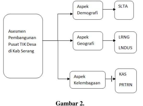 Tabel 2.  Pairwise Comparison Asesmen Pembangunan Pusat TIK Desa 