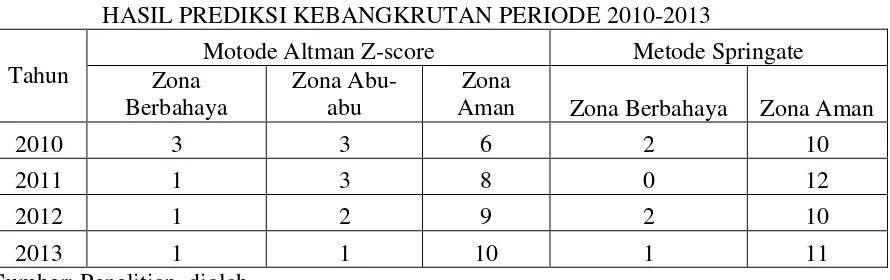 TABEL 13 HASIL PREDIKSI KEBANGKRUTAN PERIODE 2010-2013 