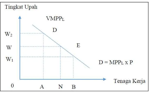 Gambar 2.2 Kurva Permintaan Tenaga Kerja 