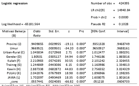 Tabel 4.1 Hasil estimasi Logit (Odds Ratio) 