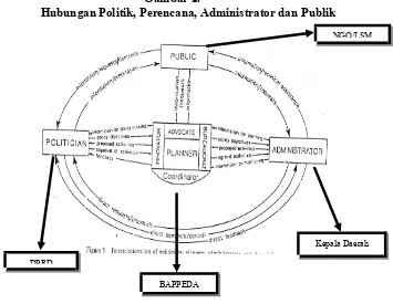 Gambar 2.Hubungan Politik, Perencana, Administrator dan Publik