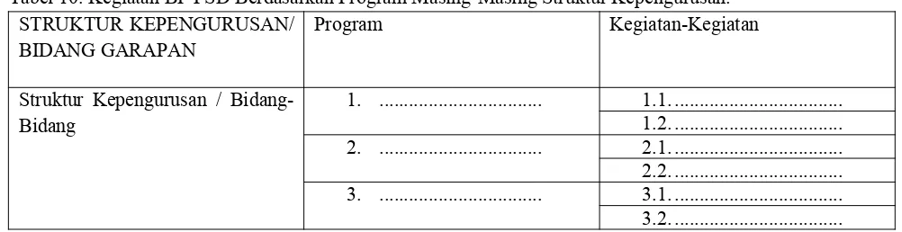 Tabel 10. Kegiatan BP FSD Berdasarkan Program Masing-Masing Struktur Kepengurusan.