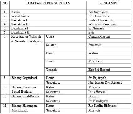 Tabel 1. Susunan Kepengurusan BP FSD Kabupaten Gunungkidul Periode 2015/2018 berdasarkan hasil Sidang Formatur dalam MA I FSD 2015.