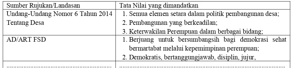 Tabel 2. Mandat Organisasi Berdasarkan Sumber Rujukan/Landasan dan Tata Nilai.