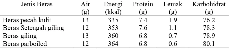 Tabel 4 Kandungan zat gizi beras (100 g) hasil berbagai cara pengolahan. 