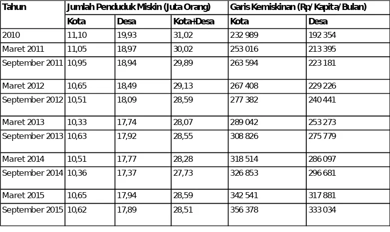 Tabel 1. Jumlah Penduduk Miskin di Indonesia (sumber Badan Statistik Nasional)