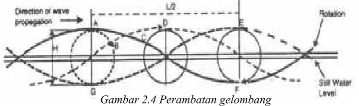 Gambar 2.4 Perambatan gelombang