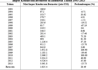 Tabel 1. Impor Kendaraan Bermotor di Indonesia Tahun 1993-2013 