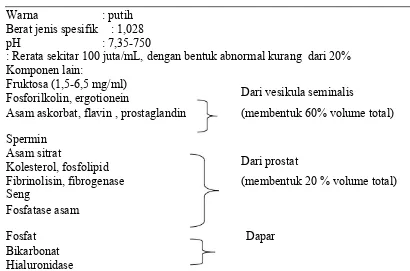 Tabel 2.3 Komposisi Semen Manusia (Ganong, 2008)