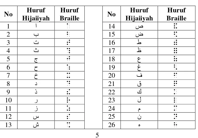 Tabel 2.1 Contoh Huruf Arab Braille