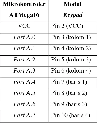 Tabel 3.2 Akses Pin Mikrokontroler ATMega16 dengan Modul Keypad.