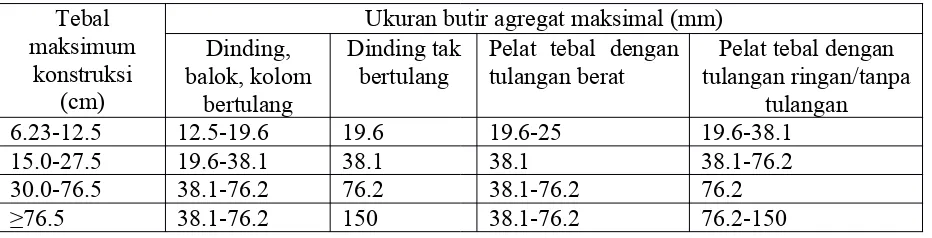 Tabel 2. Ukuran butir maksimum agregat untuk berbagai jenis konstruksi