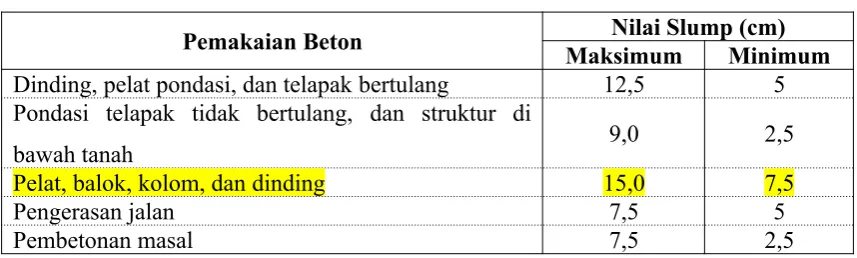 Tabel 7 Penetapan Nilai Slump (cm)