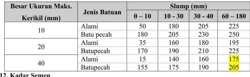 Tabel 8 Perkiraan Kebutuhan Air Per Metar Kubik Beton