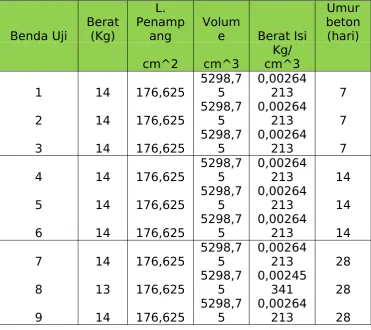 Tabel Pengujian Beton