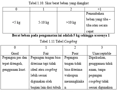 Tabel 1.10. Skor berat beban yang diangkat