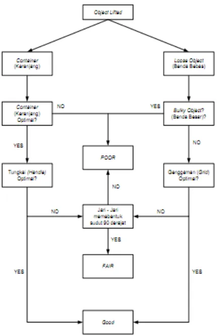 Gambar 1.3 Flowchart Decision Tree Klasifikasi Kopling (Waters et al 1994)