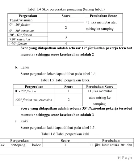 Tabel 1.5 Tabel pergerakan leher.