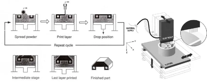 Gambar 3.7 9 3D Printing 