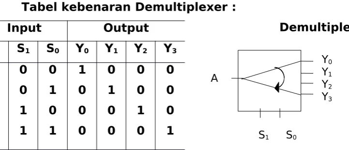 Tabel kebenaran Demultiplexer :