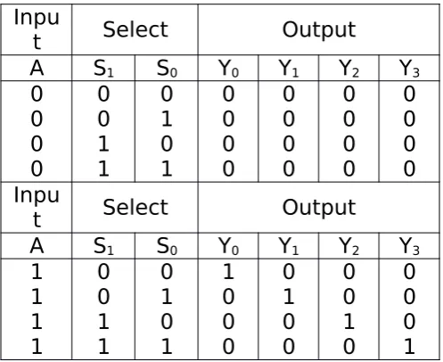 Tabel 6.1. Multiplexer 4 Input dengan gerbanglogika