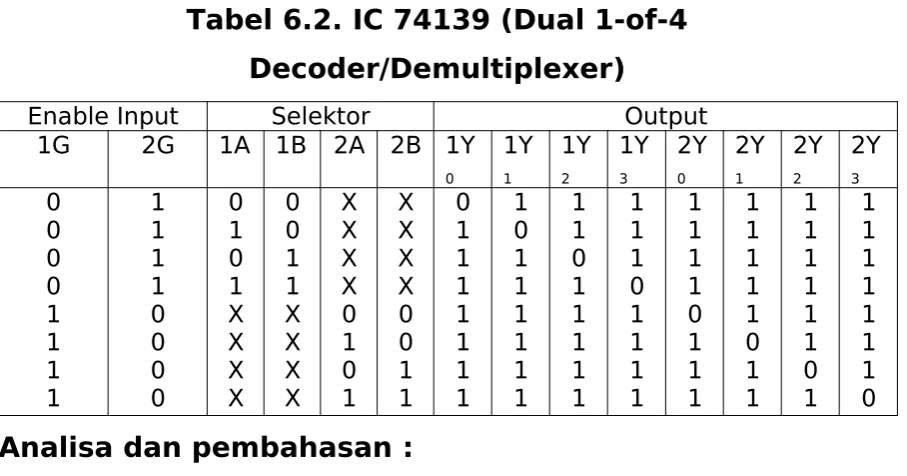 Tabel 6.2. IC 74139 (Dual 1-of-4