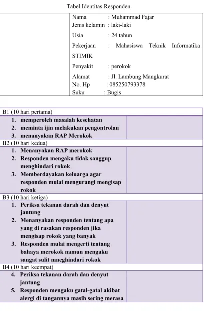 Tabel Identitas Responden